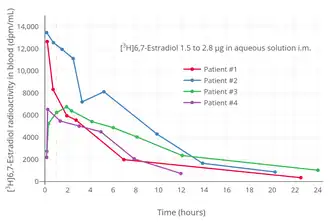 Tritiated estradiol radioactivity in blood with a single intramuscular injection of 1.5 to 2.8 μg tritiated estradiol in aqueous solution in four women. Peak blood radioactivity occurred within 15 minutes in three of the women and in the remaining woman after 2 hours. Source: Davis et al. (1963).