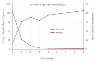 Trough estradiol levels and Tooltip Montgomery–Åsberg Depression Rating Scale scores with 1 mg sublingual micronized estradiol 3 to 8 times per day (3 to 8 mg/day total; mean 4.8 mg/day total) in women with postpartum depression. Blood was drawn specifically in the mornings before the first dose of sublingual estradiol for the day. Source: Akohas et al. (2001).