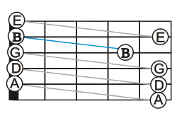 A guitar fretboard with line-segments connecting the successive open-string notes of the standard tuning