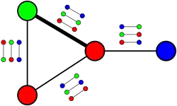 An assignment that satisfies all edges except the thick edge. Thus, this instance has value 3/4.