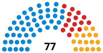 Composition of the Hertfordshire county council between the 2013 and 2017 elections