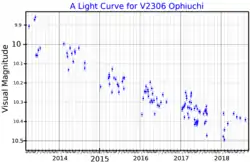 A visual band light curve for V2306 Ophiuchi, plotted from ASAS-SN data[9]