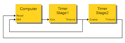 Two-stage watchdog timer