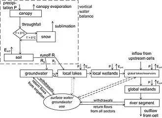 Water storages and flows modelled for each grid cell of WaterGAP-WGHM