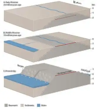 A. Early Miocene, 23 Ma. Interpretation of apatite fission-track data shows that the present-day landscape was deeply buried at this time. The coastal regions (e.g. from Bergen to Stavanger) were buried below a sedimentary cover about 1500 m thick. The mountain plateau of Hardangervidda had not yet been formed, and what is now the plateau surface (red dashed line) was covered by about 750 m of Caledonian rocks. B. Middle Miocene, about 15 Ma. Uplift that began in the early Miocene has led to deep erosion by rivers and to the formation of a flat landscape near sea level. The present-day Hardangervidda (red line), is part of this low-lying landscape where basement rocks are exposed. C. Present day. Renewed uplift that began in the early Pliocene (5 Ma) has raised Hardangervidda to its present elevation of about 1200 m. The sedimentary cover above the basement rocks along the coast has been eroded, and the basement hilly relief that had formed in Middle Jurassic times (175 Ma) is now re-exposed.
