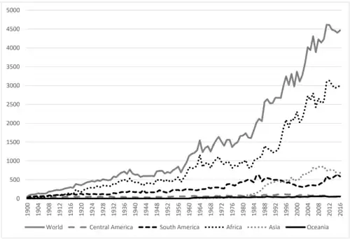 A graph containing multiple lines. They all dramatically track up.