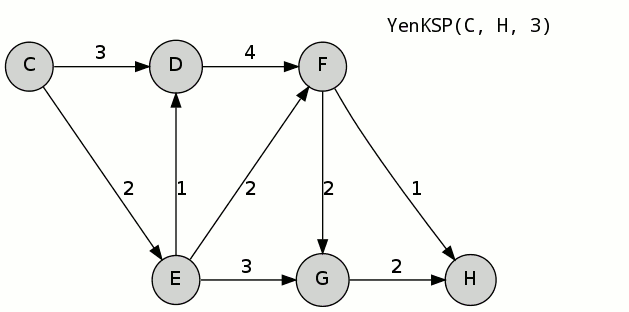 Yen's k-shortest path algorithm, K = 3, A to F