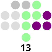 Zamboanga Sibugay Provincial Board composition