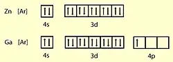 Zinc and Gallium's respective electron configurations