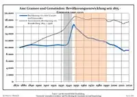 Development of Population since 1875 within the Current Boundaries (Blue Line: Population; Dotted Line: Comparison to Population Development of Brandenburg state; Grey Background: Time of Nazi rule; Red Background: Time of Communist rule)