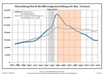 Development of Population since 1875 within the Current Boundaries (Blue Line: Population; Dotted Line: Comparison with Population Development of Brandenburg state)