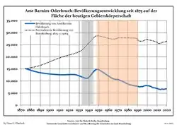 Development of Population since 1875 within the Current Boundaries (Blue Line: Population; Dotted Line: Comparison to Population Development of Brandenburg state; Grey Background: Time of Nazi rule; Red Background: Time of Communist rule)