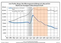 Development of population since 1875 within the current Boundaries (Blue Line: Population; Dotted Line: Comparison to Population development in Brandenburg state; Grey Background: Time of Nazi Germany; Red Background: Time of communist East Germany)