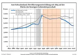 Development of Population since 1875 within the Current Boundaries (Blue Line: Population; Dotted Line: Comparison to Population Development of Brandenburg state; Grey Background: Time of Nazi rule; Red Background: Time of Communist rule)