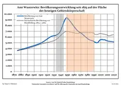 Development of population since 1875 within the current Boundaries (Blue Line: Population; Dotted Line: Comparison to Population development in Brandenburg state; Grey Background: Time of Nazi Germany; Red Background: Time of communist East Germany)