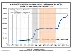 Development of population since 1875 within the current Boundaries (Blue Line: Population; Dotted Line: Comparison to Population development in Brandenburg state; Grey Background: Time of Nazi Germany; Red Background: Time of communist East Germany)