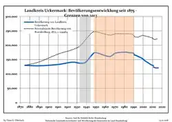 Development of Population since 1875 within the Current Boundaries (Blue Line: Population; Dotted Line: Comparison to Population Development of Brandenburg state; Grey Background: Time of Nazi rule; Red Background: Time of Communist rule)