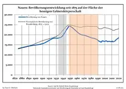 Population trends since 1875 within the current boundaries (blue line: population; dotted line: comparison to population trends in the state of Brandenburg; grey background: time of Nazi rule; red background: time of Communist rule)
