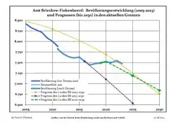Recent Population Development and Projections (Population Development before Census 2011 (blue line); Recent Population Development according to the Census in Germany in 2011 (blue bordered line); Official projections for 2005-2030 (yellow line); for 2017-2030 (scarlet line); for 2020-2030 (green line)