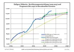 Recent Population Development and Projections (Population Development before Census 2011 (blue line); Recent Population Development according to the Census in Germany in 2011 (blue bordered line); Official projections for 2005-2030 (yellow line); for 2017-2030 (scarlet line); for 2020-2030 (green line)