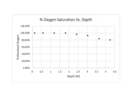 Percent Oxygen Saturation Vs. Depth on Castle Rock Lake