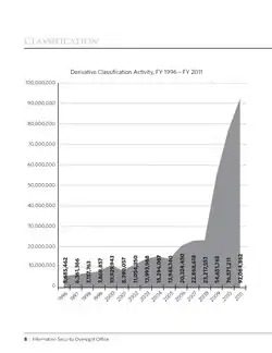 Bar chart from the ISOO 2011 annual report showing yearly counts of derivative classification actions from 1996 to 2011.