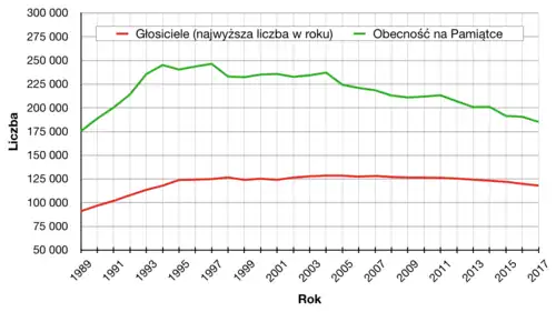 Najwyższa liczba głosicieli Świadków Jehowy w Polsce w latach 1989–2017
