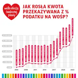 Wykres pokazujący wzrost kwoty przekazywanej z % na WOŚP