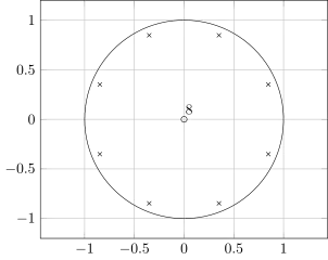 Bieguny i zera transmitancji filtra grzebieniowego ze sprzężeniem zwrotnym, dla 
  
    
      
        k
        =
        8
      
    
    {\displaystyle k=8}
  
 i 
  
    
      
        α
        =
        −
        0.5
      
    
    {\displaystyle \alpha =-0.5}