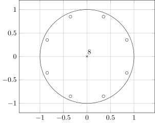 Bieguny i zera transmitancji filtra grzebieniowego bez sprzężenia zwrotnego, dla 
  
    
      
        k
        =
        8
      
    
    {\displaystyle k=8}
  
 i 
  
    
      
        α
        =
        0.5
      
    
    {\displaystyle \alpha =0.5}