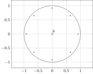 Bieguny i zera transmitancji filtra grzebieniowego ze sprzężeniem zwrotnym, dla 
  
    
      
        k
        =
        8
      
    
    {\displaystyle k=8}
  
 i 
  
    
      
        α
        =
        0.5
      
    
    {\displaystyle \alpha =0.5}