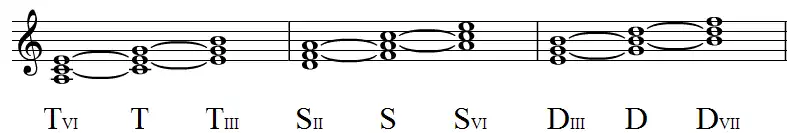 Zestawienie akordów triady i niektórych akordów pobocznych w tonacji C-dur.