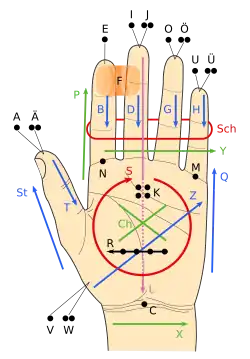 Mapa rozmieszczenia liter w Alfabecie Lorma w niemieckiej wersji językowej