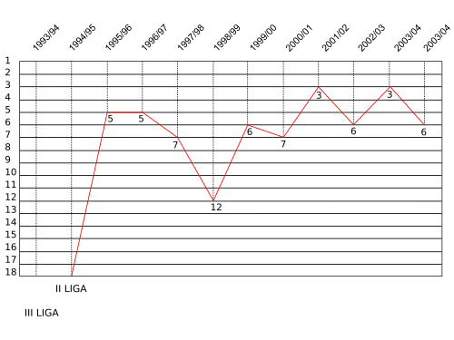 Miejsca zajmowane w poszczególnych latach