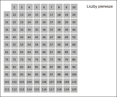 Sito Eratostenesa – metoda znajdowania liczb pierwszych