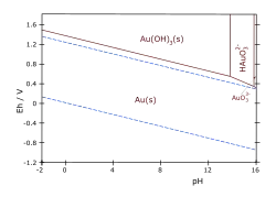 Wykres Pourbaix dla Au