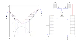 Rozdzielanie azeotropu dodatniego z wykorzystaniem ograniczonej mieszalności składników w fazie ciekłej
