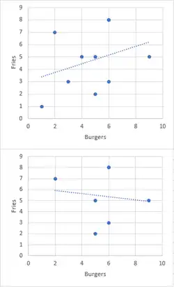 Ilustracja przedstawia dwie wersje wykresu zestawiającego ocenę jakości burgerów i frytek w kilku restauracjach. Górny wykres przedstawia cały zbiór przykładowych danych, w którym widoczna jest pozytywna korelacja. Dolny wykres przedstawia zbiór ograniczony do lokalizacji cechujących się wysoką oceną co najmniej jednej potrawy. Obcięcie rozkładu do skrajnych przypadków sprawia, że obserwowana jest w tym przypadku pozorna negatywna korelacja.