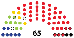 Struktura Zgromadzenie Narodowe Botswany