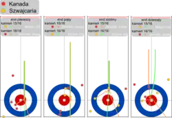 Ostatnie kamienie endów w meczu Kanada-Szwajcaria