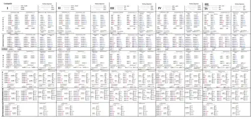 Koniugacja w łacinie – przedstawienie zbiorcze
