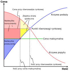 Wykres rosnącej podaży i malejącego popytu w zależności od ceny.