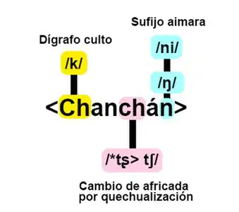 Rekonstrukcja fonetyki „Chanchán” w /kantʃáŋ/ na podstawie etymologii Rodolfo Cerrón-Palomino.