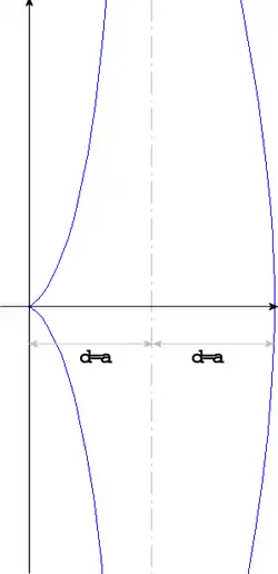konchoida Nikomedesa dla 
  
    
      
        d
        =
        a
      
    
    {\displaystyle d=a}