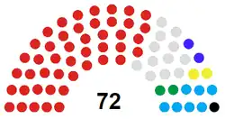 Struktura Senat Republiki Konga
