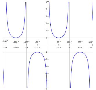 Wykres funkcji cosecans 
  
    
      
        y
        =
        cosec
        ⁡
        x
        =
        
          
            1
            
              sin
              ⁡
              x
            
          
        
      
    
    {\displaystyle y=\operatorname {cosec} x={\frac {1}{\sin x}}}
