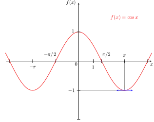 Funkcja cosinus osiąga maksimum dla każdej parzystej wielokrotności 
  
    
      
        π
        ,
      
    
    {\displaystyle \pi ,}
  
 czyli 
  
    
      
        …
        ,
        −
        4
        π
        ,
        −
        2
        π
        ,
        0
        ,
        2
        π
        ,
        4
        π
        ,
        …
      
    
    {\displaystyle \dots ,-4\pi ,-2\pi ,0,2\pi ,4\pi ,\dots }
  
 oraz minimum dla każdej nieparzystej wielokrotności 
  
    
      
        π
        ,
      
    
    {\displaystyle \pi ,}
  
 czyli 
  
    
      
        …
        ,
        −
        5
        π
        ,
        −
        3
        π
        ,
        −
        π
        ,
        π
        ,
        3
        π
        ,
        5
        π
        ,
        …
      
    
    {\displaystyle \dots ,-5\pi ,-3\pi ,-\pi ,\pi ,3\pi ,5\pi ,\dots }
  
 Są to lokalne ekstrema właściwe i jednocześnie ekstrema globalne (ale nie globalne ekstrema właściwe!).