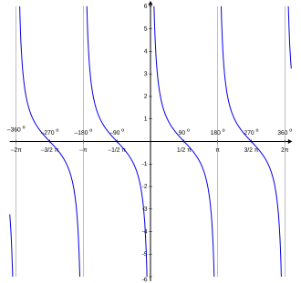 Cotangensoida: wykres funkcji 
  
    
      
        y
        =
        ctg
        ⁡
        x
      
    
    {\displaystyle y=\operatorname {ctg} x}