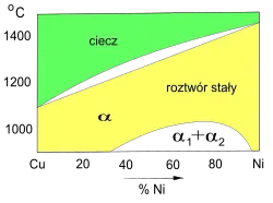 Wykres fazowy Cu–Ni (fragment)Roztwór stały ciągły (faza α)