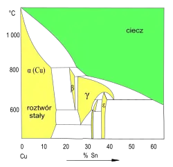 Wykres fazowy Cu–Sn (fragment)Roztwory stałe w sieci Cu (faza α) i fazach międzymetalicznych (β, γ, δ...)